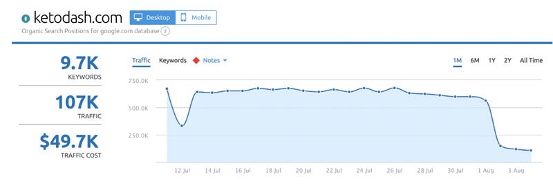 ketodash.com ranking dropped