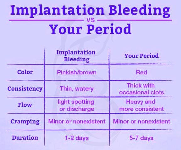 implantation bleeding vs period