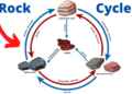 what is the the rock cycle