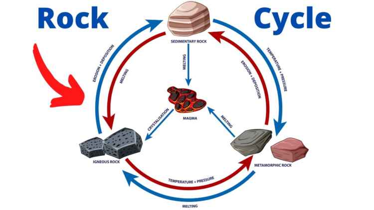 what is the the rock cycle