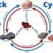 what is the the rock cycle