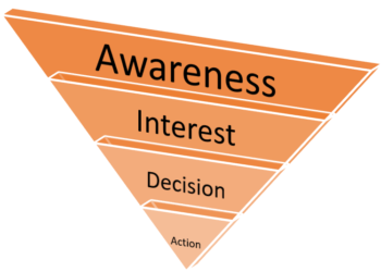 Effective Lead Funnel